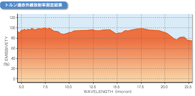 トルン遠赤外線放射率測定結果
