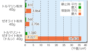 トルマリンとゼオライトの粉末