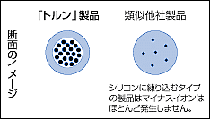 トルン　チューブ断面図